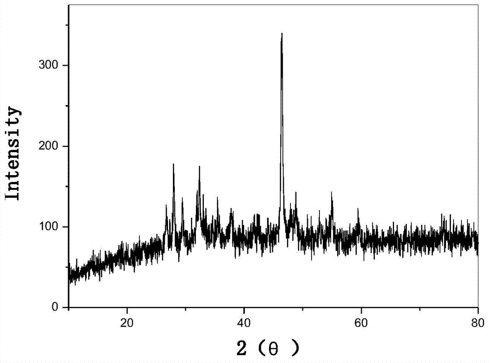 Preparation method of cuprous sulfide powder, and cuprous sulfide powder