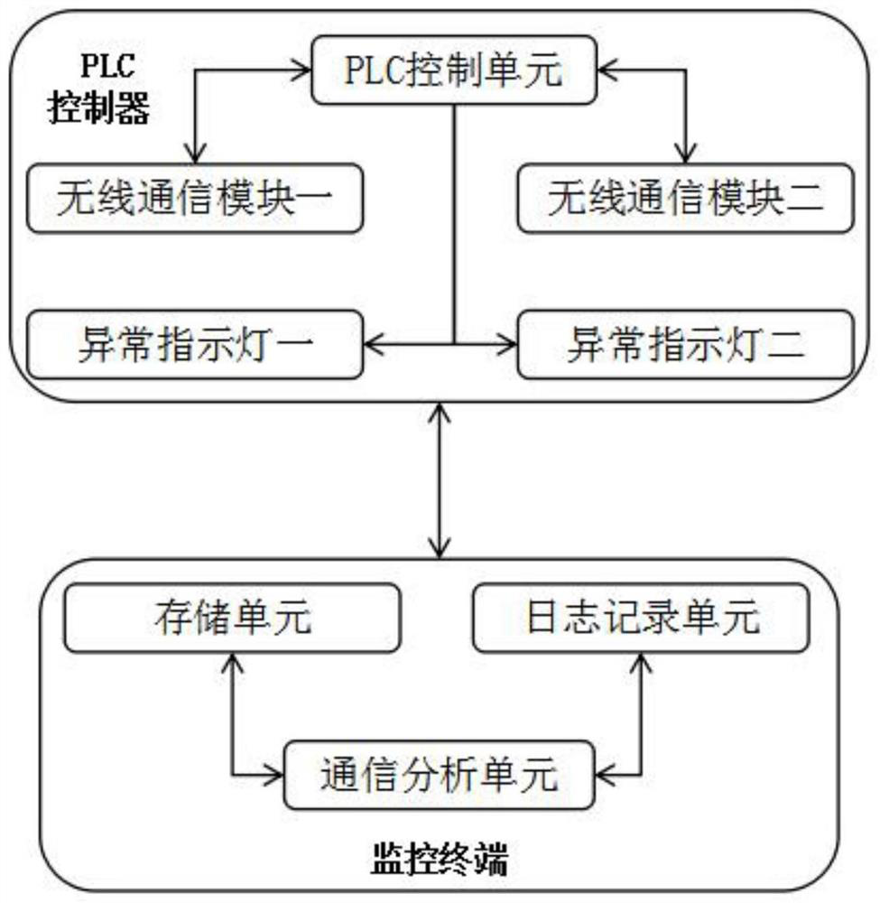 PLC wireless communication fault detection system and method