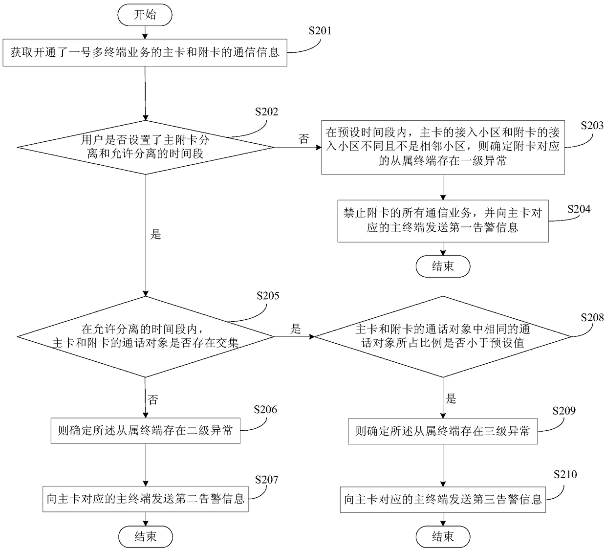 One-number-multi-terminal business security monitoring method, device and equipment