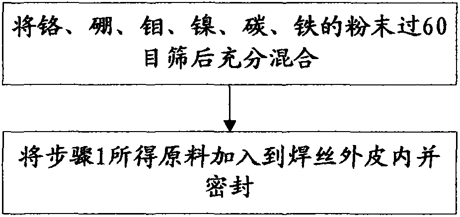 A drill pipe wear-resistant band flux-cored welding wire and its manufacturing method