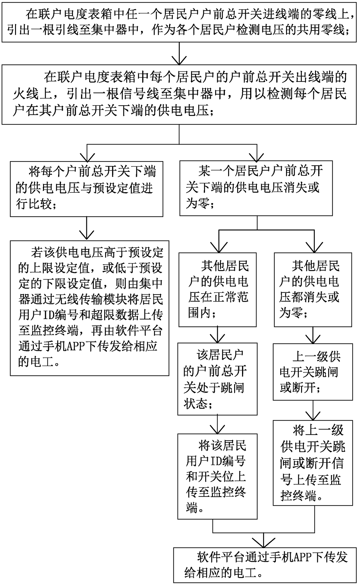 Concentrated monitoring method and device for resident household power utilization conditions