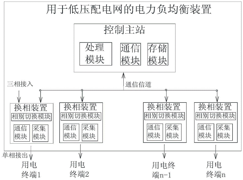 A power load balancing method and device for low-voltage distribution network