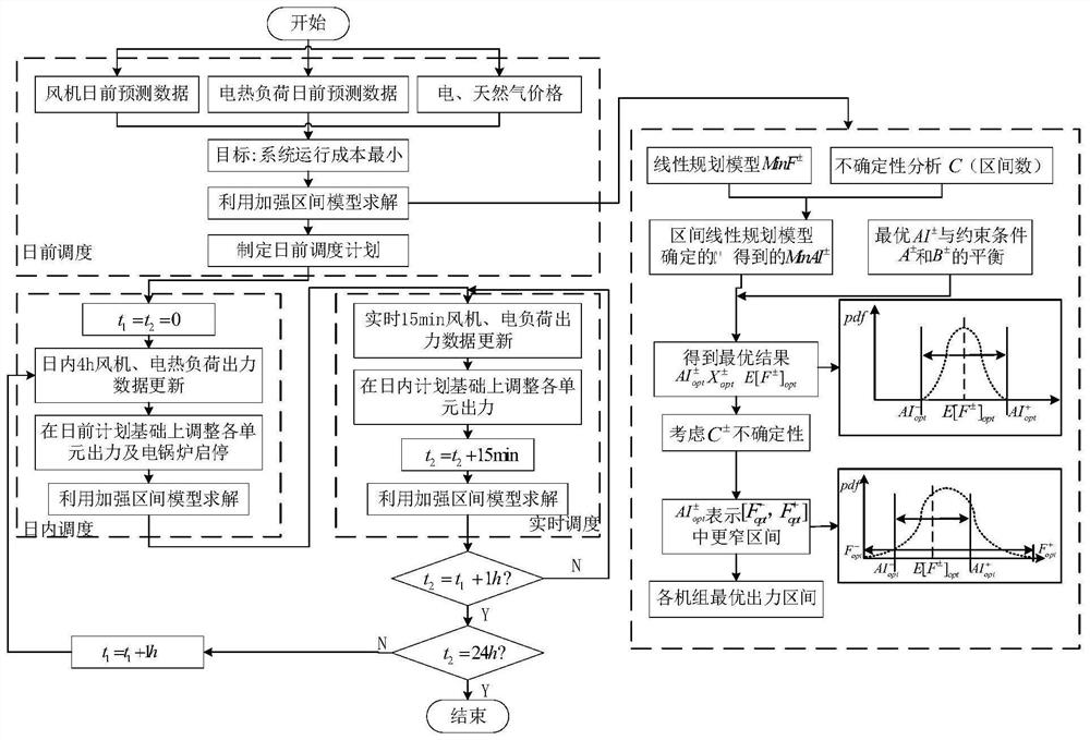 Multi-time-scale strengthening interval optimization method for unified power grid-distributed heat supply network system