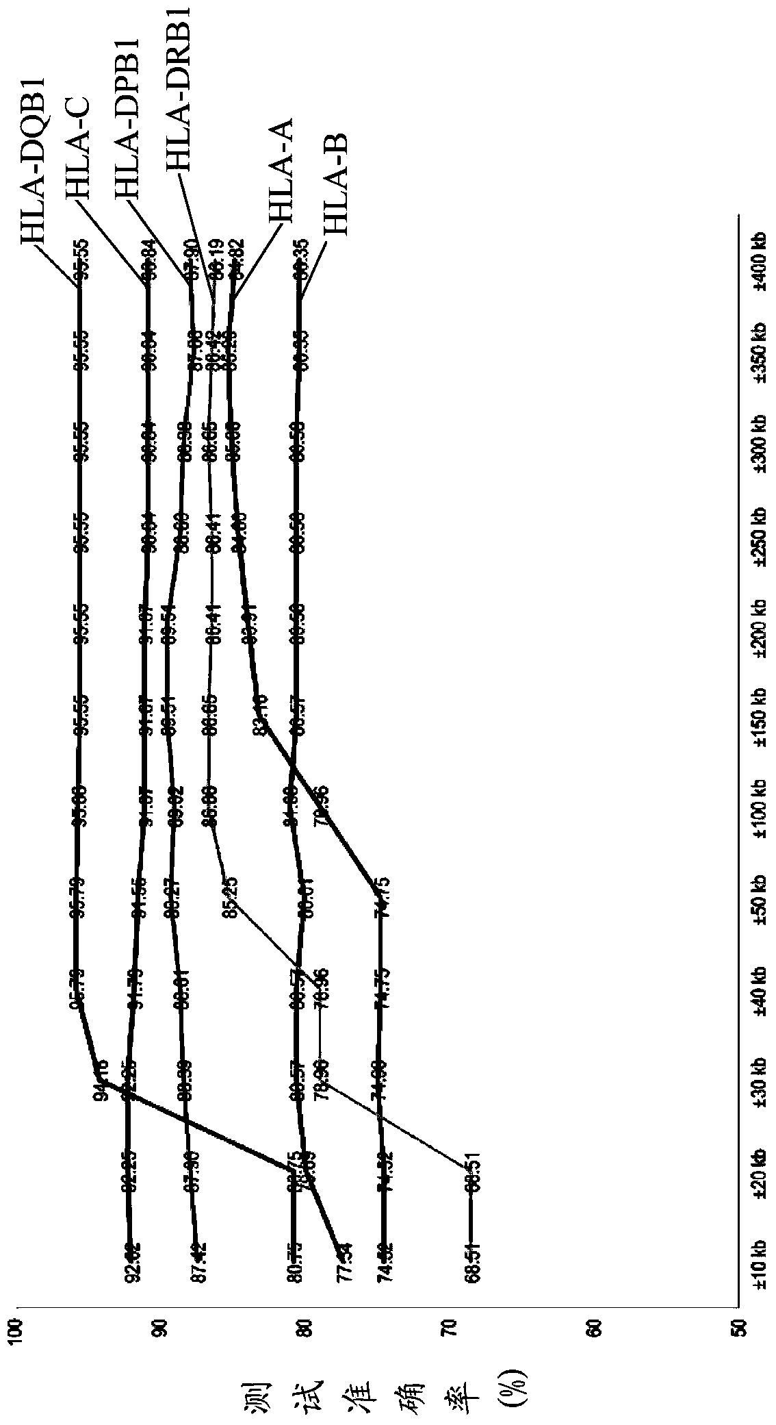 Kit for predicting Chinese leukocyte antigen genotype using single nucleotide polytype