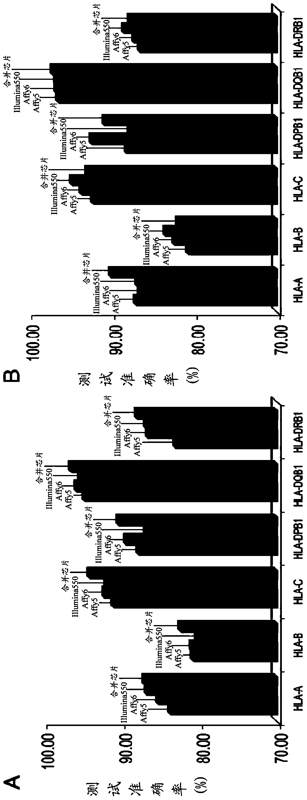 Kit for predicting Chinese leukocyte antigen genotype using single nucleotide polytype