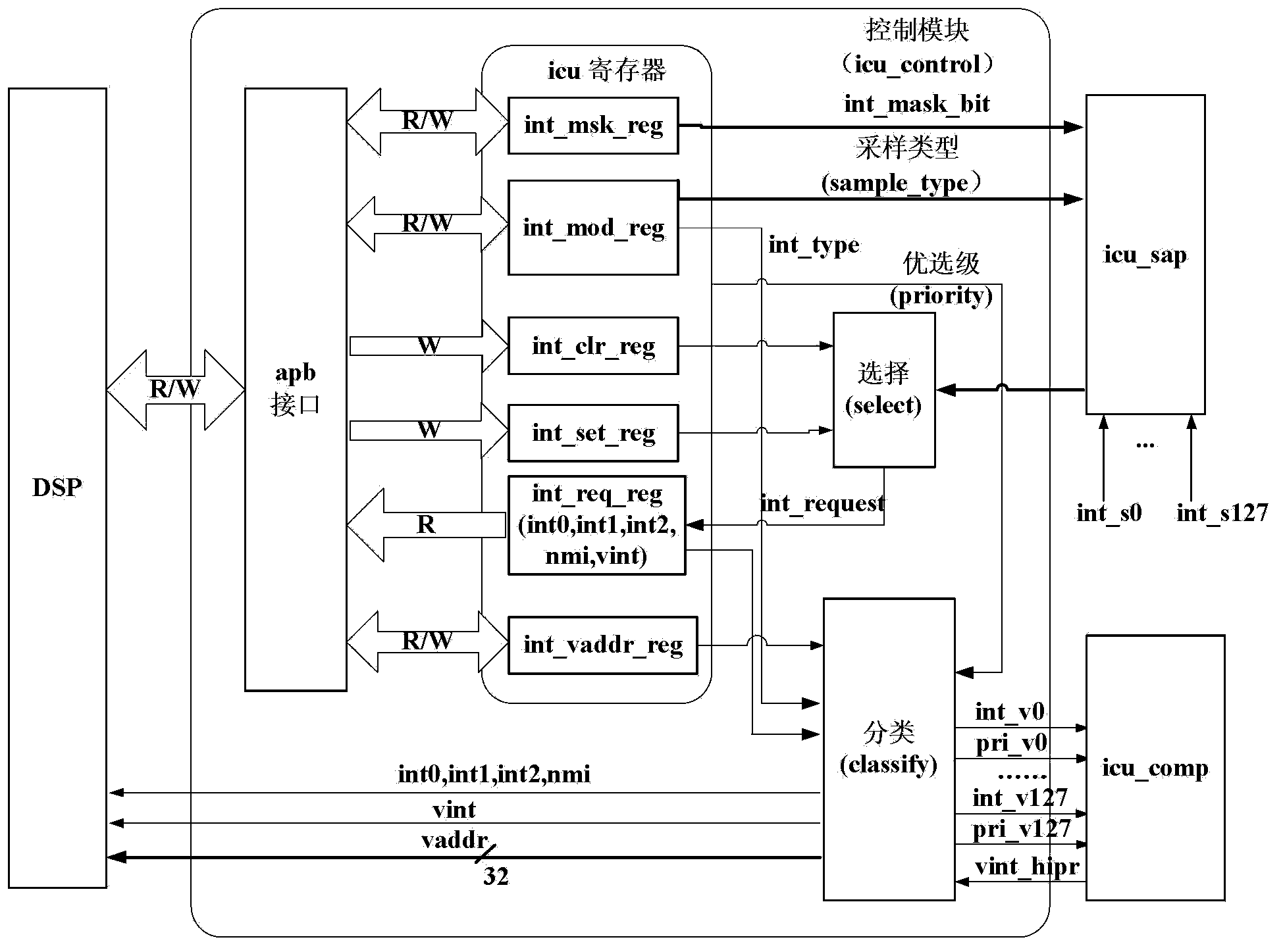 Interrupt control method, interrupt processing method, interrupt controller and processor