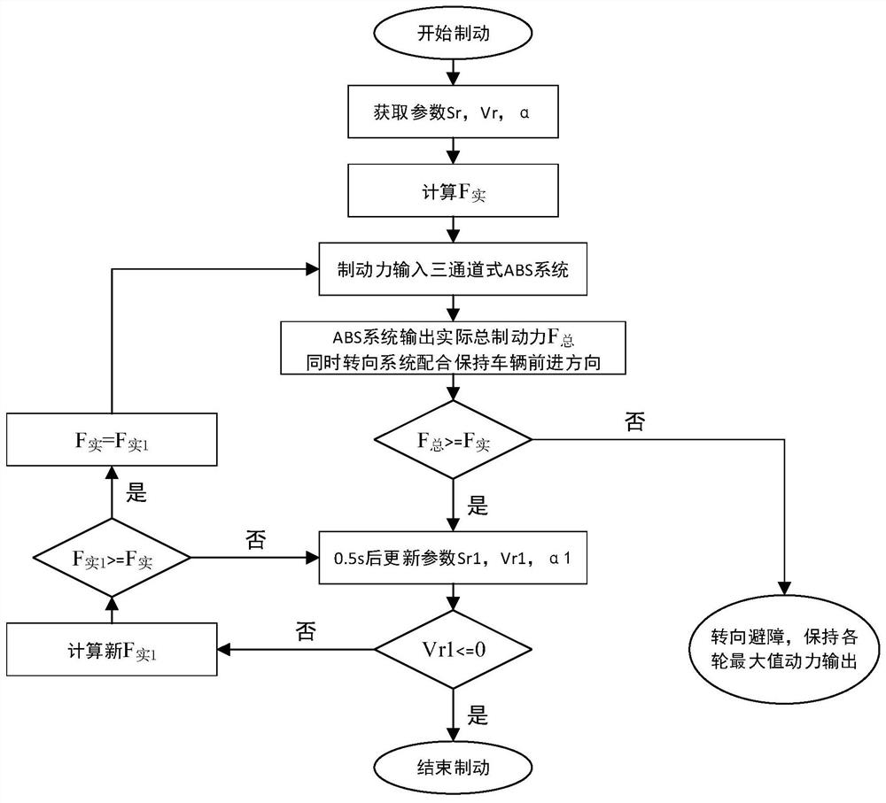 Braking force control method for emergency braking of unmanned vehicles on dry roads