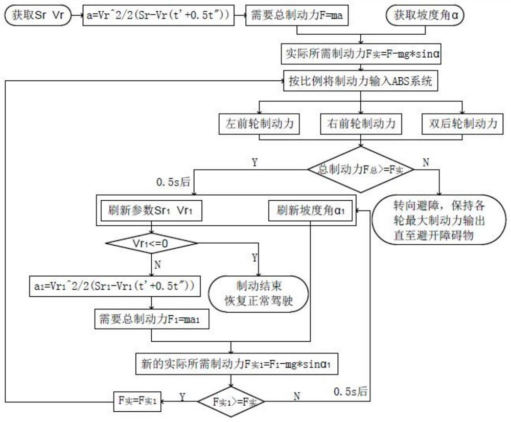 Braking force control method for emergency braking of unmanned vehicles on dry roads