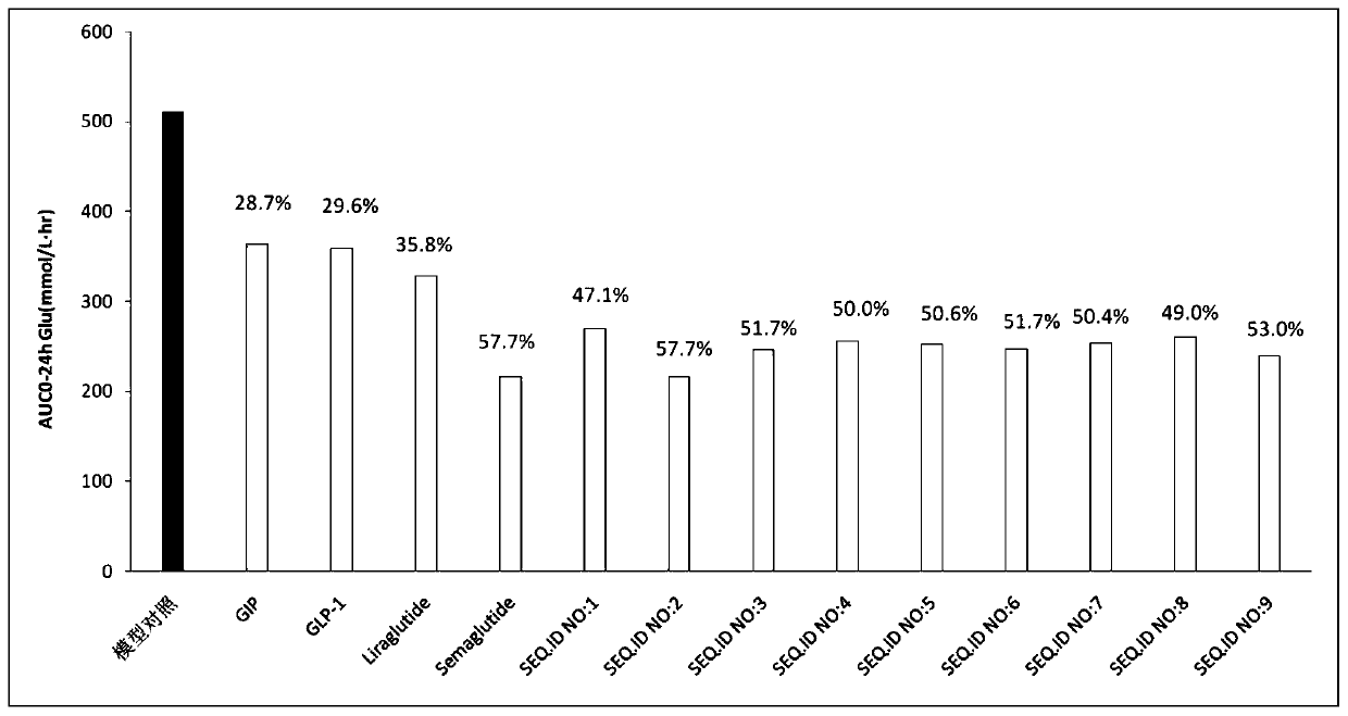 GIP and GLP-1 double-agonistic polypeptide compound and pharmaceutically acceptable salt and application thereof