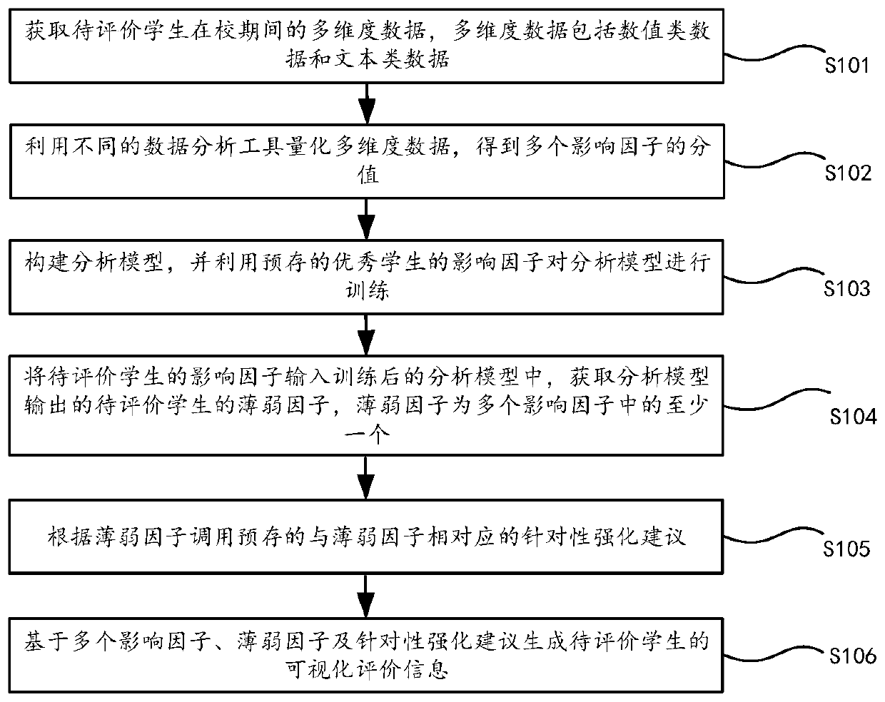 Data analysis method and device