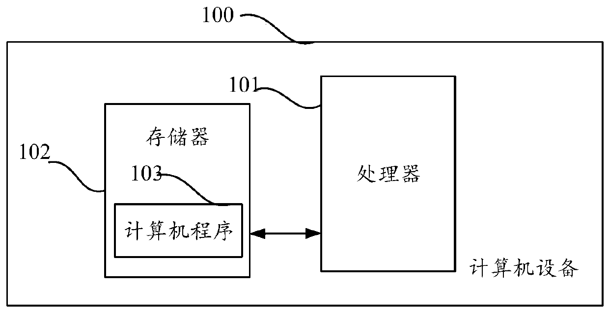 Data analysis method and device