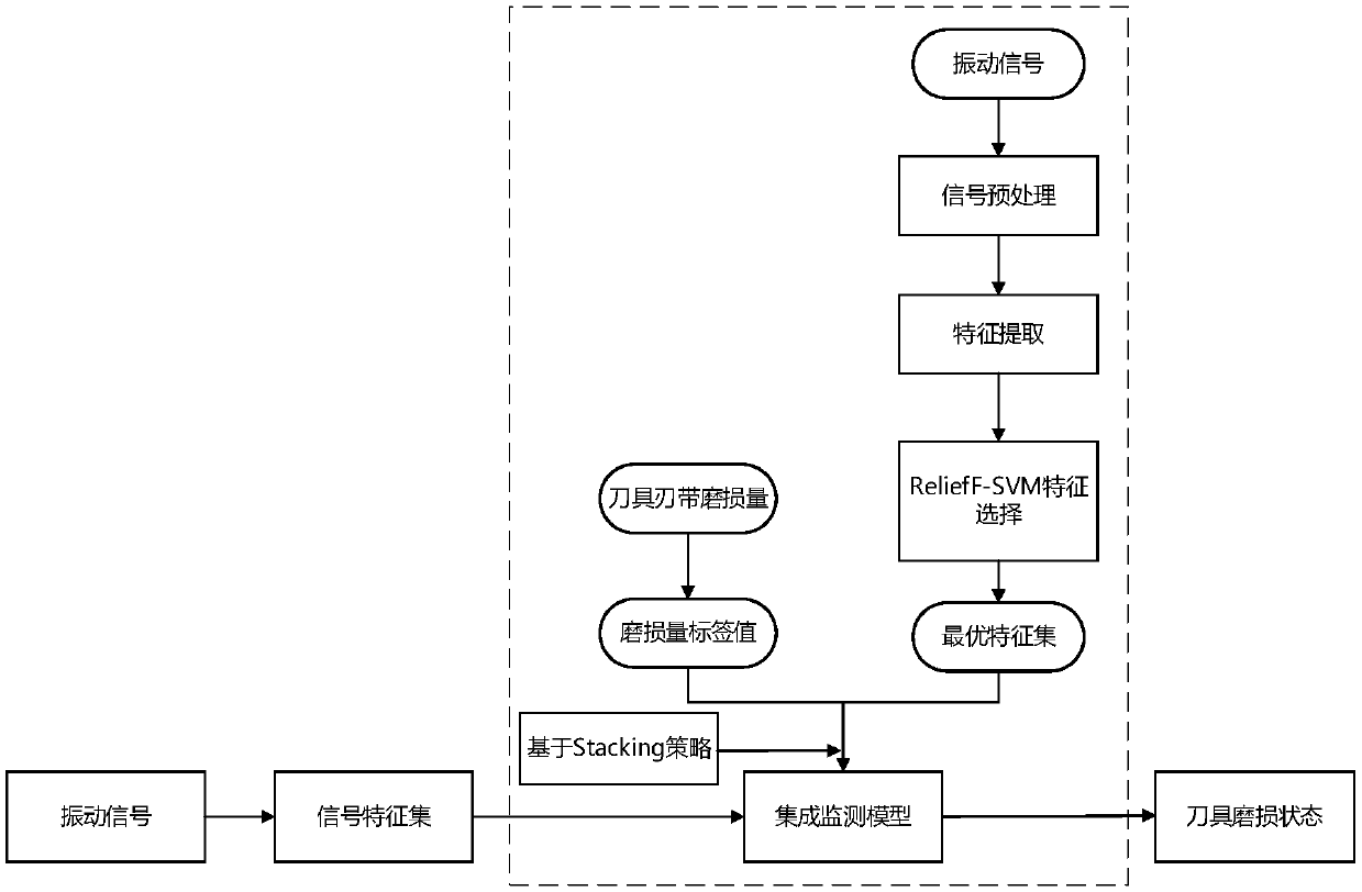 Tool abrasion state monitoring method based on vibration signal and Stacking ensemble model