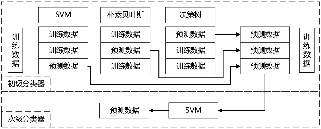 Tool abrasion state monitoring method based on vibration signal and Stacking ensemble model