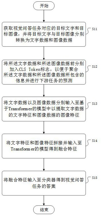 Method, device and medium for visual question answering