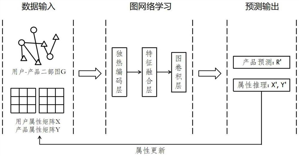 An Approach to Attribute Reasoning and Product Recommendation Based on Adaptive Graph Convolutional Networks