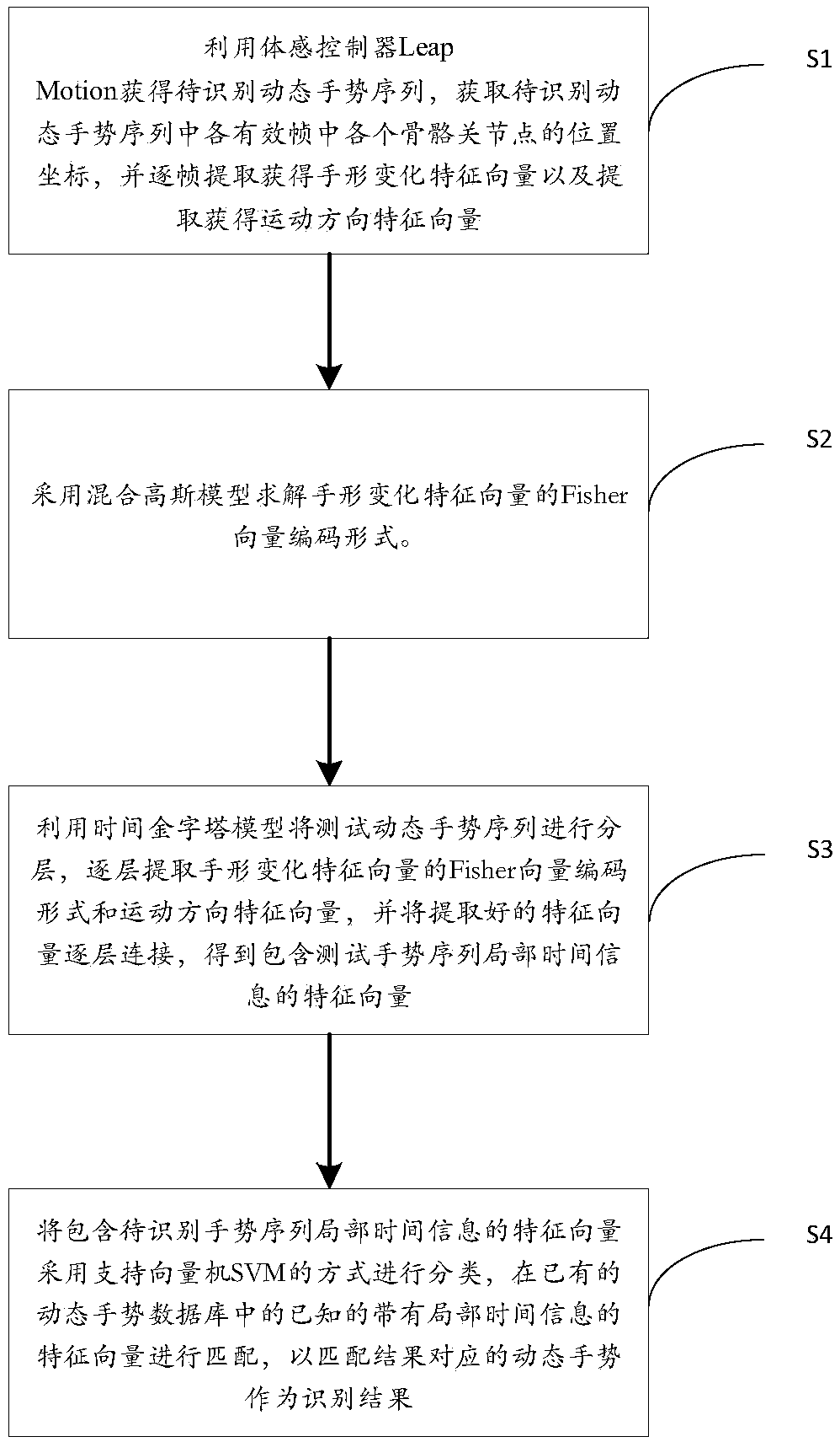 Three-dimensional depth data based dynamic gesture recognition method