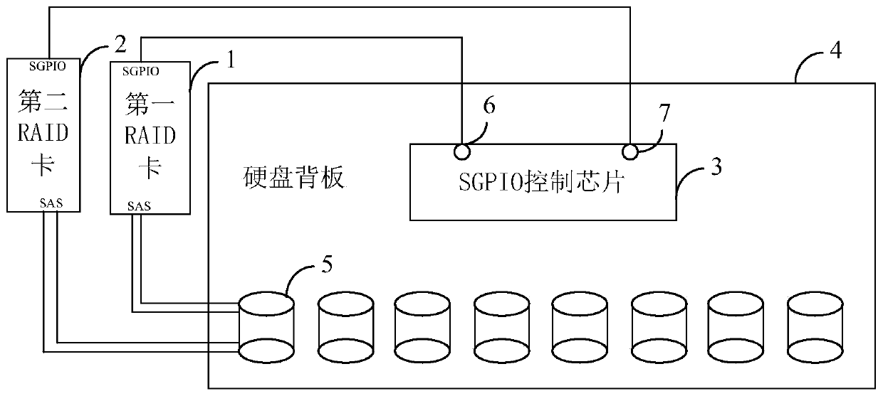 Hard disk backboard system architecture supporting redundant RAID and RAID redundancy method