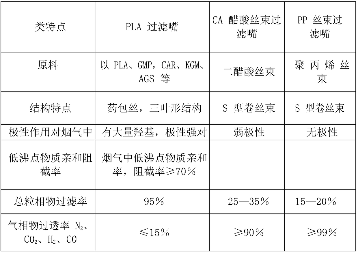 Bio-fiber for cigarette filter tips and preparation method of bio-fiber