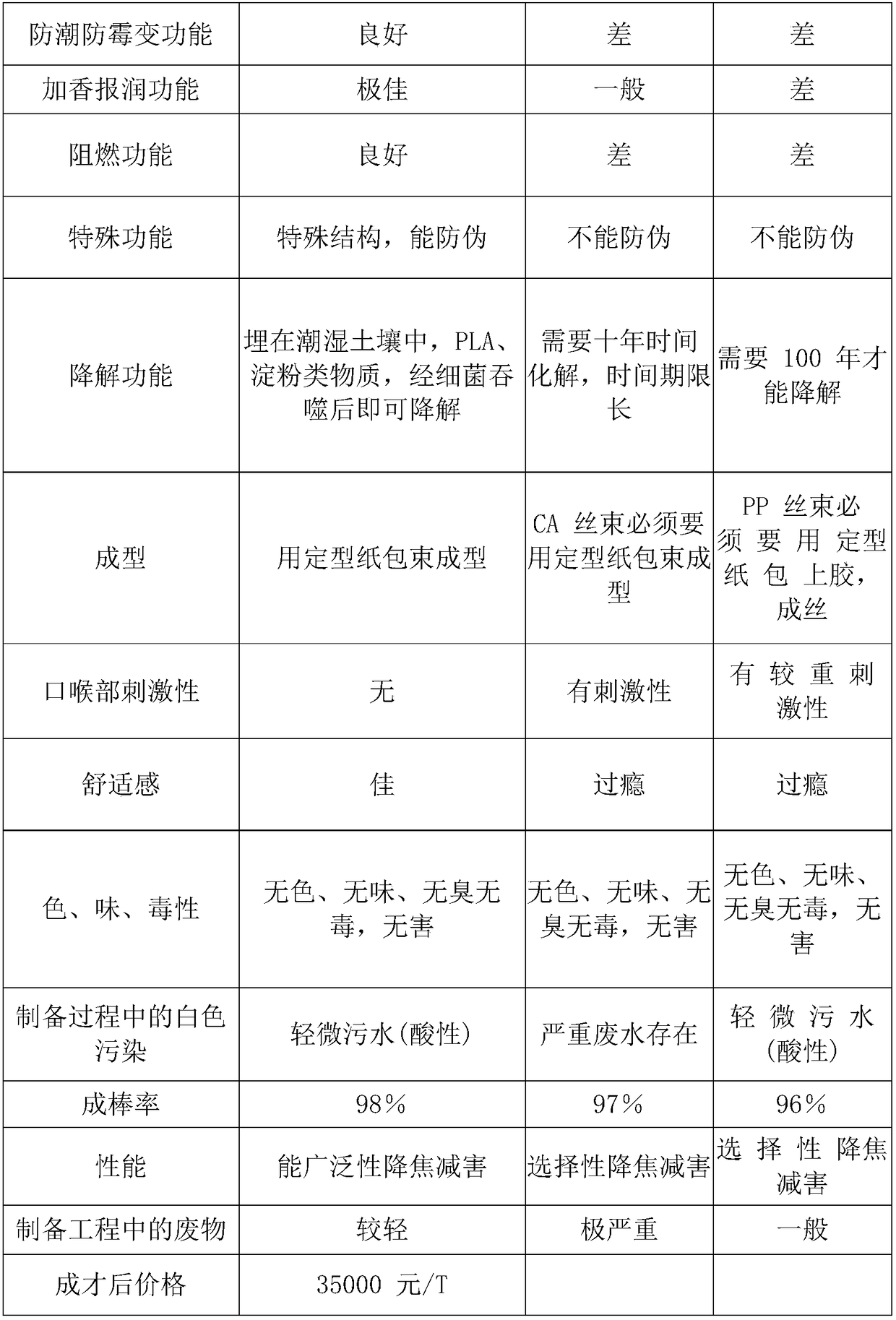 Bio-fiber for cigarette filter tips and preparation method of bio-fiber