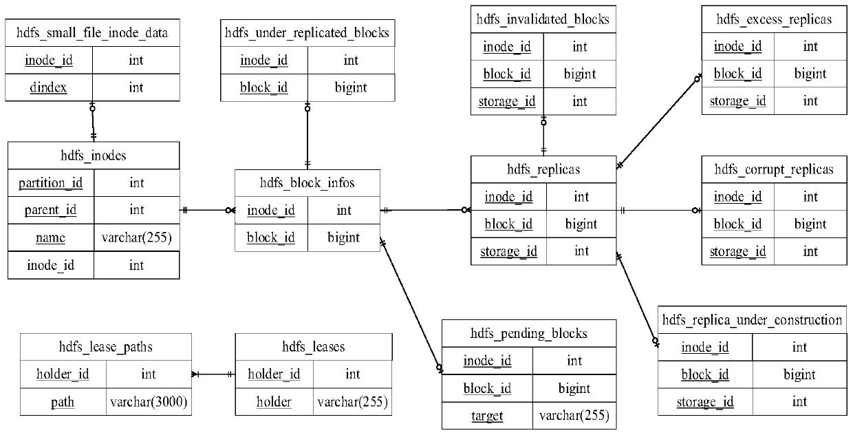 Distributed management method and system for metadata of large-scale storage system