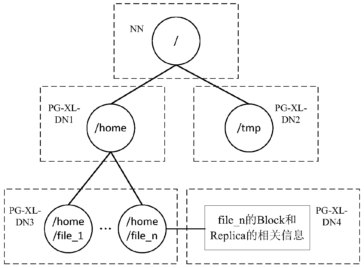 Distributed management method and system for metadata of large-scale storage system