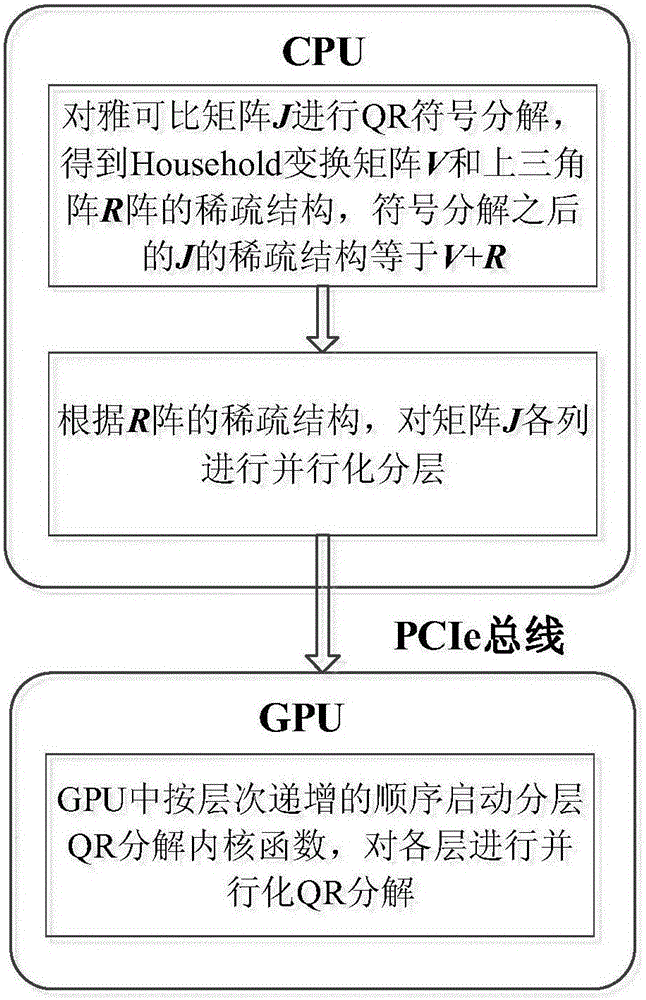 QR decomposition method of power flow Jacobian matrix for GPU acceleration