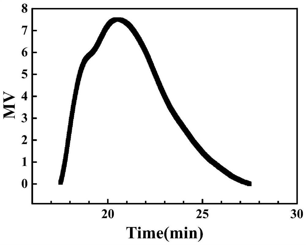 Method for preparing branched poly(hydroxyethyl methacrylate) by inverse emulsion polymerization at room temperature