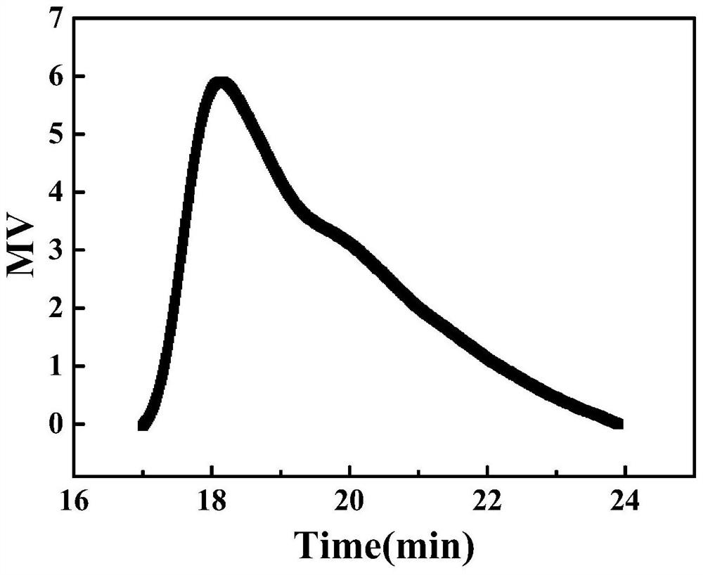 Method for preparing branched poly(hydroxyethyl methacrylate) by inverse emulsion polymerization at room temperature