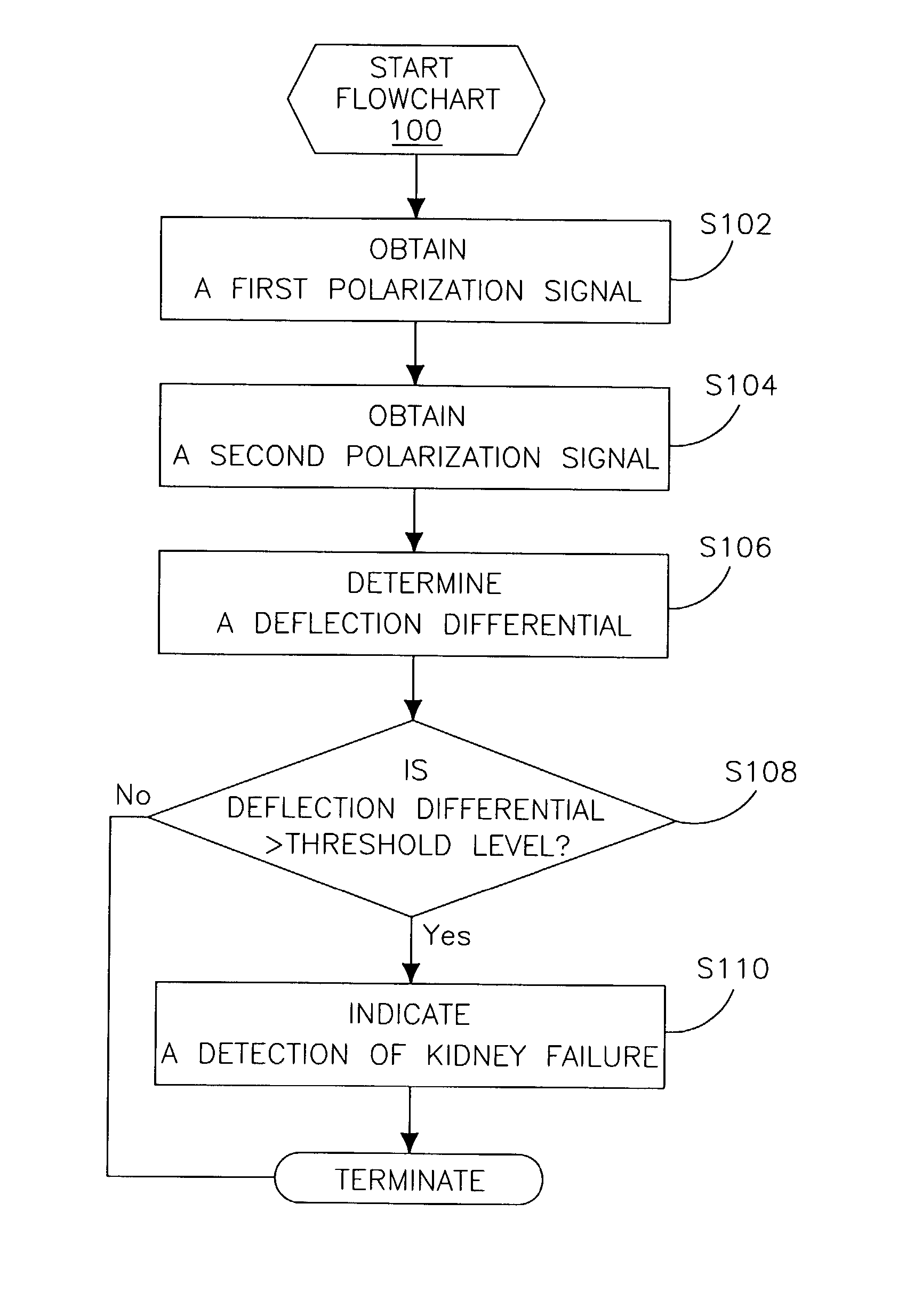 Method and system for determining kidney failure