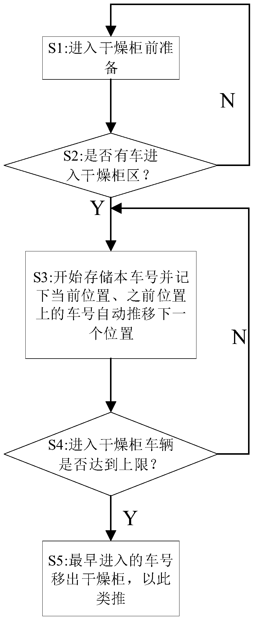 Control system and processing method for identity label of natural rubber drying vehicle