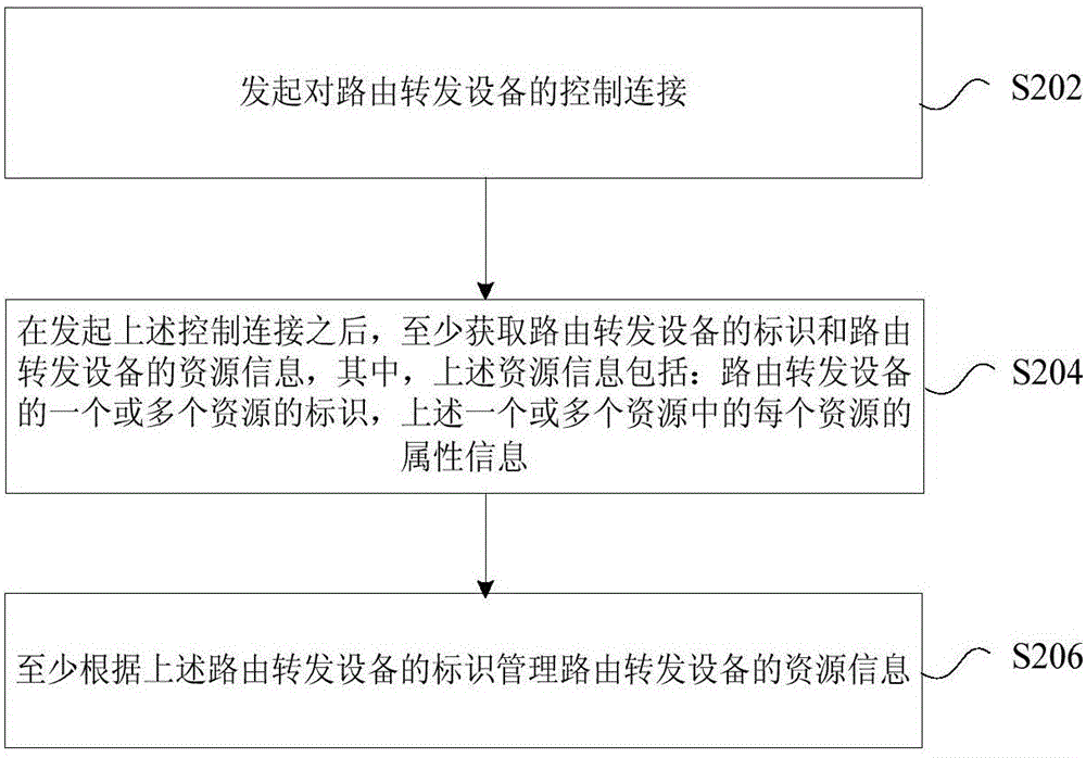 Resource management method and device and control terminal