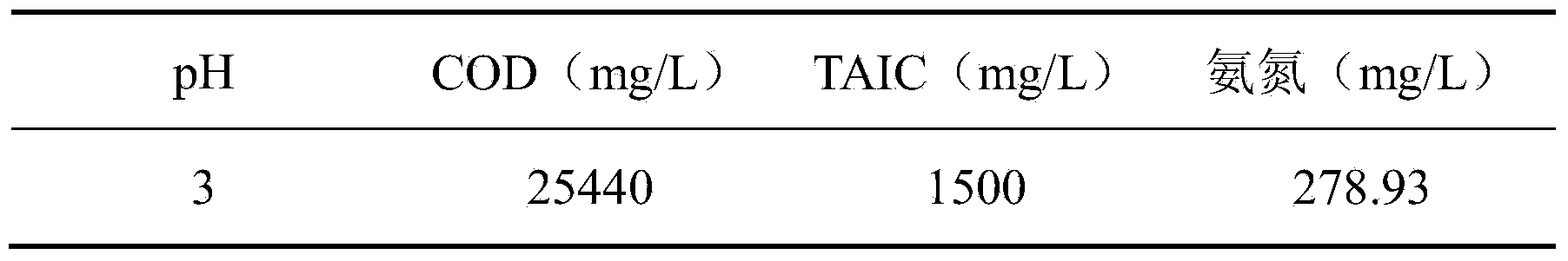 Method for processing triallyl isocyanurate production wastewater