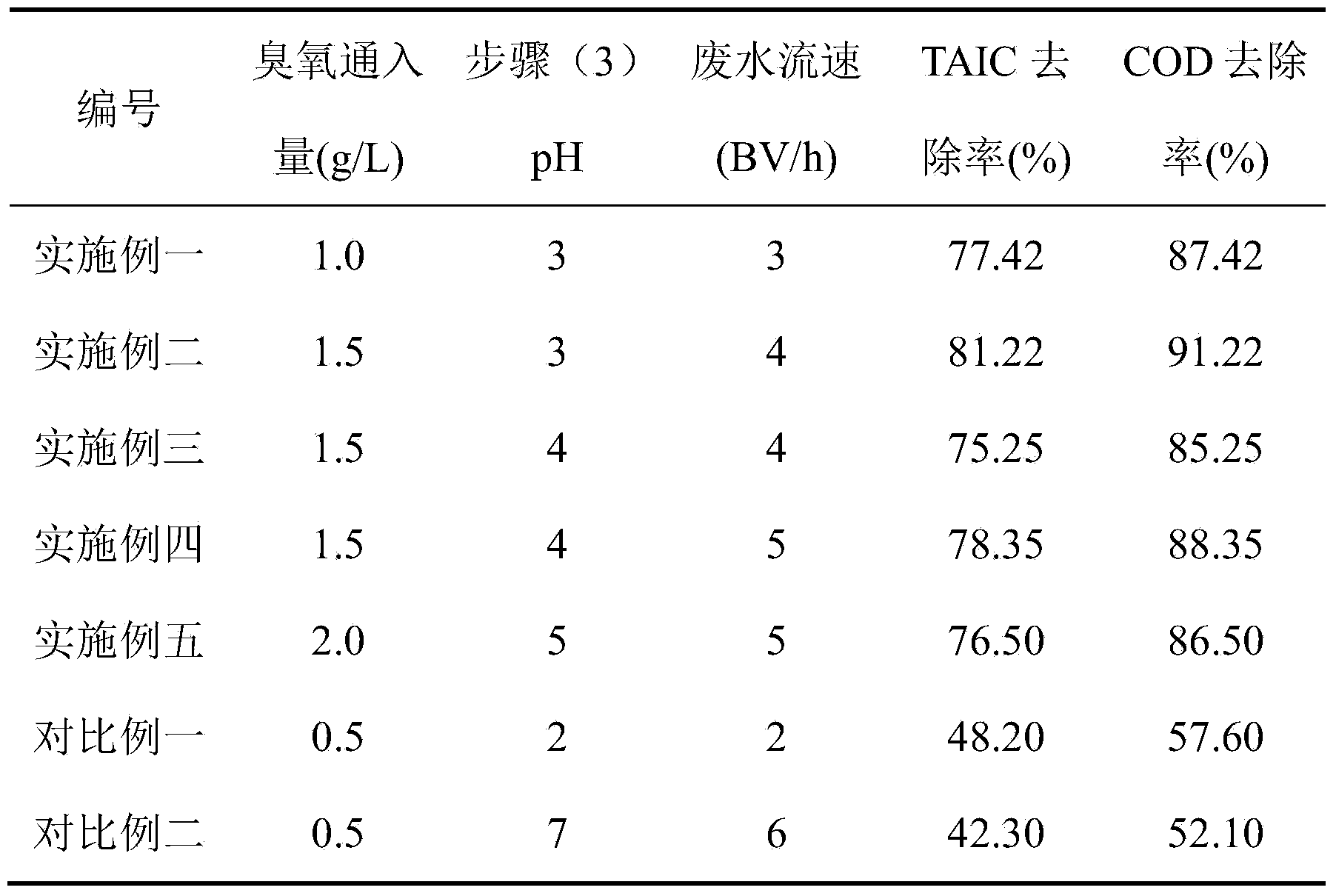 Method for processing triallyl isocyanurate production wastewater