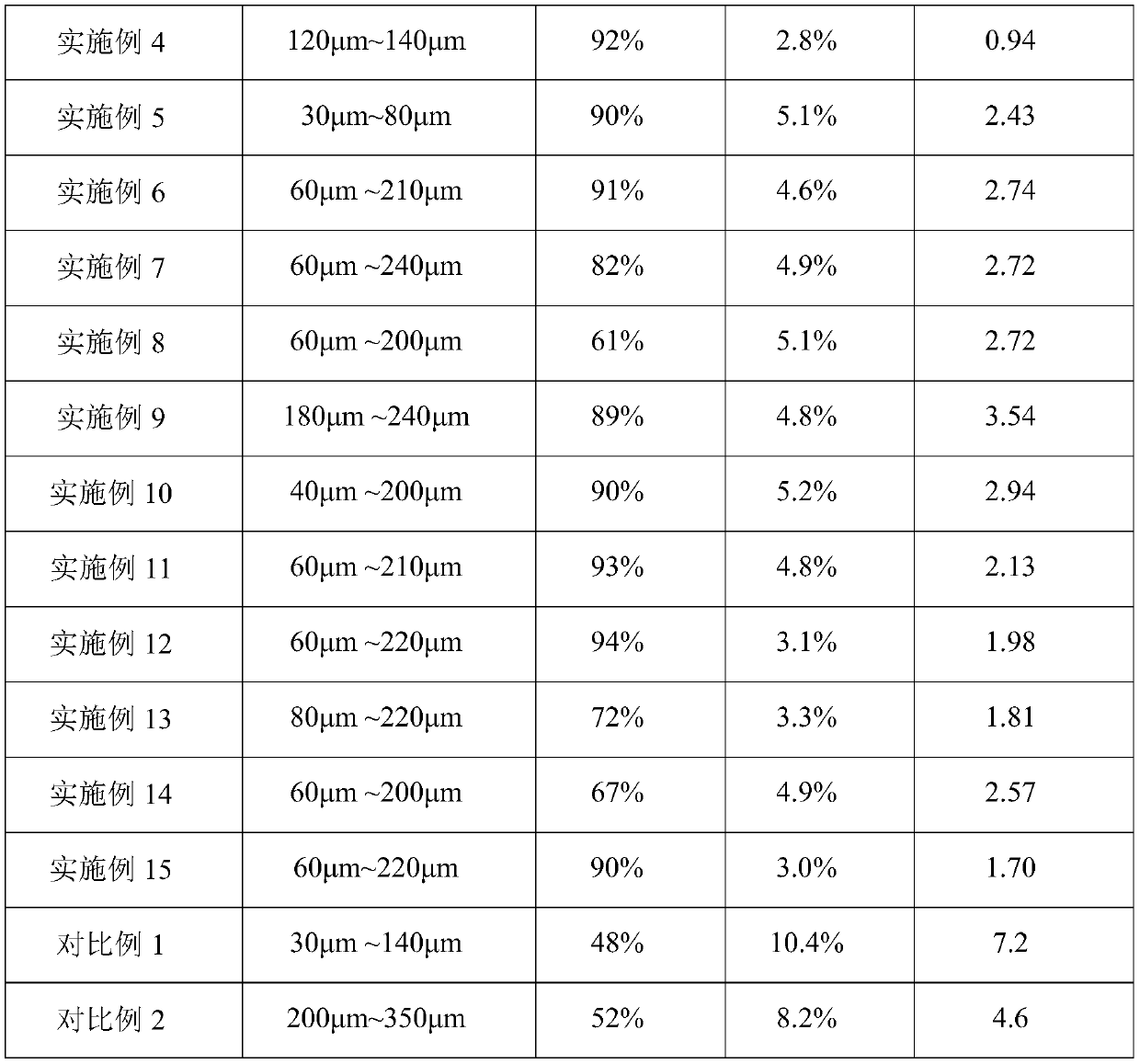 Composite powder, preparation method and application