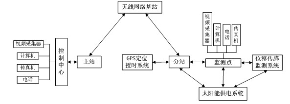 Wireless network-based earthquake monitoring system and implementation method thereof