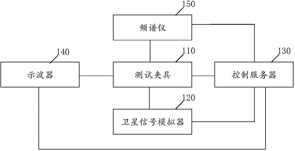 GNSS module automatic test system