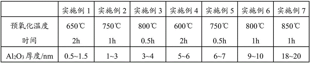 Preparation method of aluminum oxide coated silicon cathode material