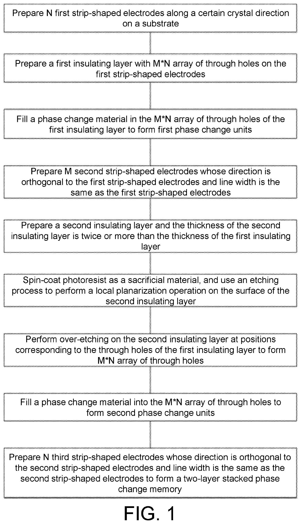 Three-dimensional stacked memory and preparation method thereof