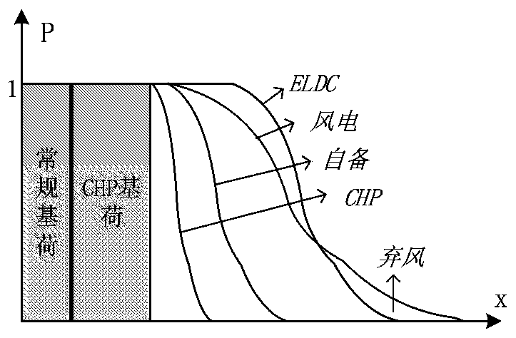 Wind curtailment electric quantity evaluation model based on equivalent electric quantity function method