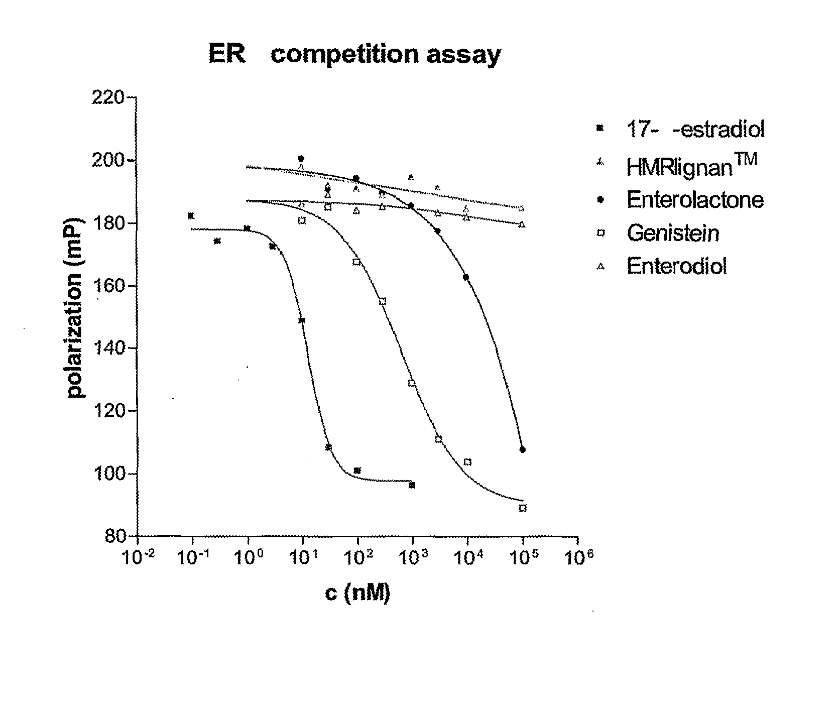 Use of a Lignan for the Manufacture of a Composition for Preventing or Alleviating of Symptoms Relating to Estrogen Deficiency