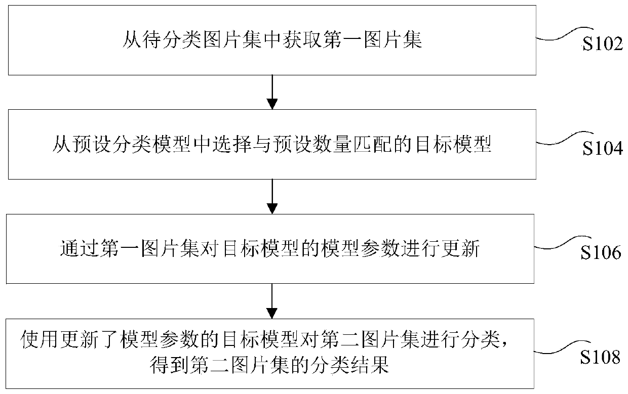 Picture set classification method and device