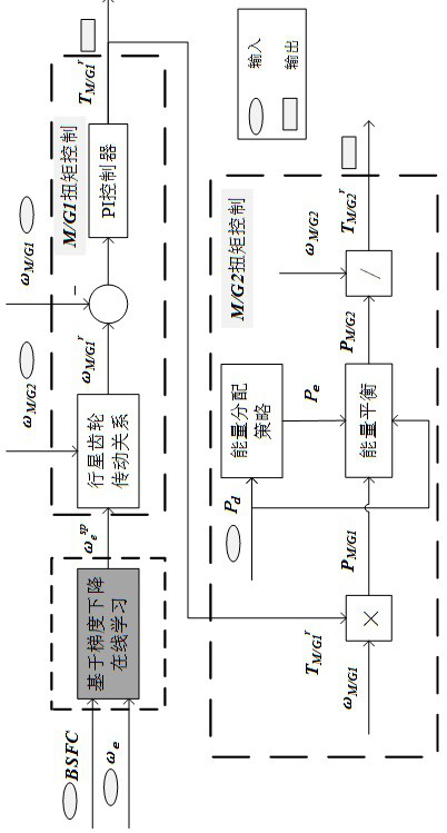 On-line learning method for optimum running line of hybrid electric vehicle engine