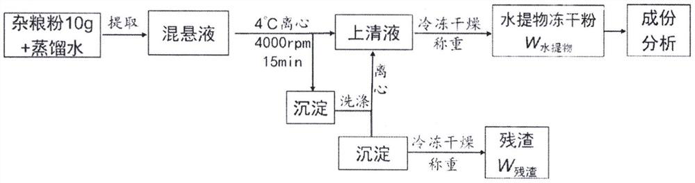 Coarse cereal step-by-step programmed extraction method and application thereof