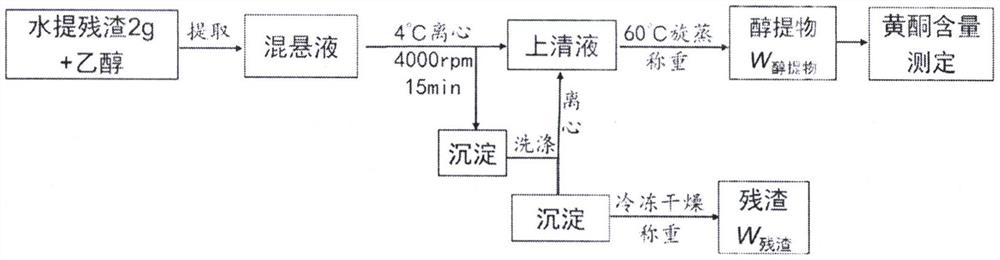 Coarse cereal step-by-step programmed extraction method and application thereof