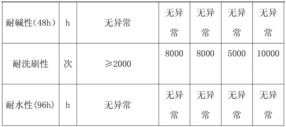 Waterborne biological-based paint with efficient weather resistance, water resistance and stain resistance and preparation method thereof