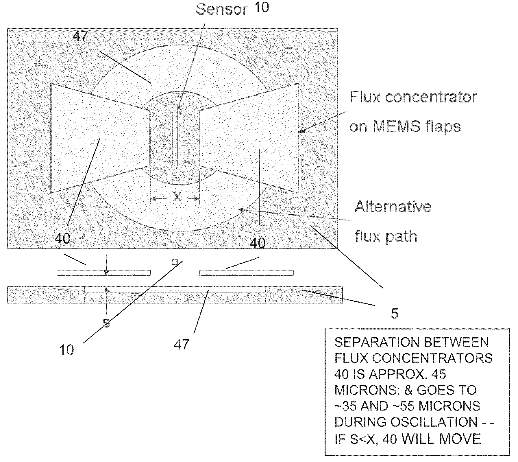 MEMS device with tandem flux concentrators and method of modulating flux