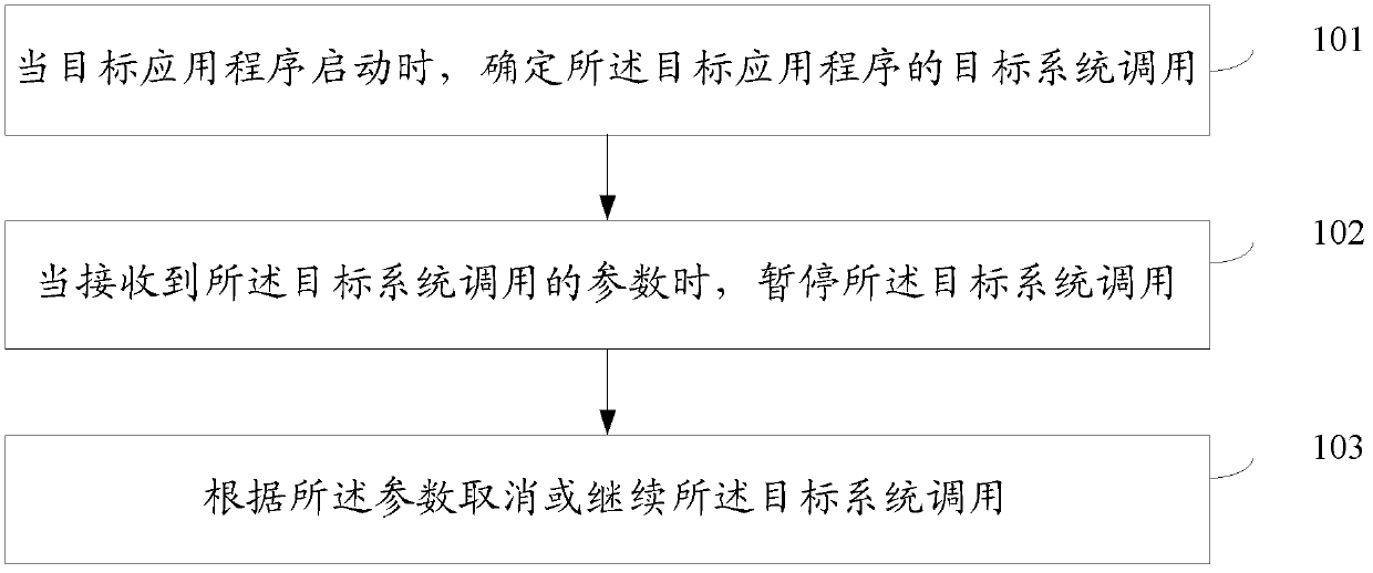 Processing method and device in operation of application program