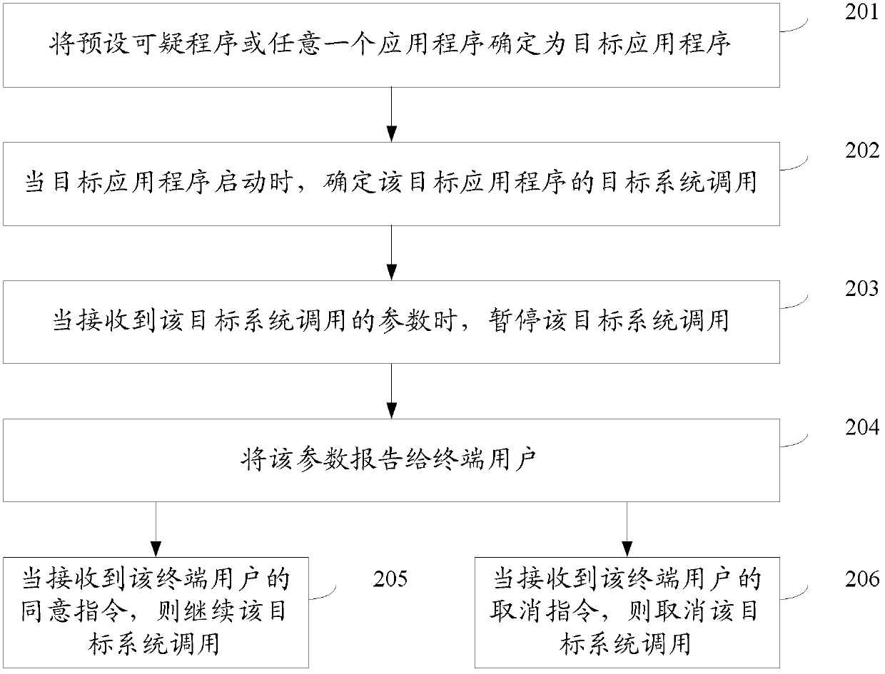 Processing method and device in operation of application program