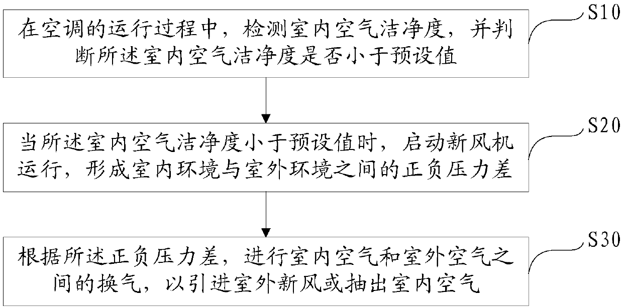 Fresh air fan and air conditioner linkage system and control method and device thereof and storage medium