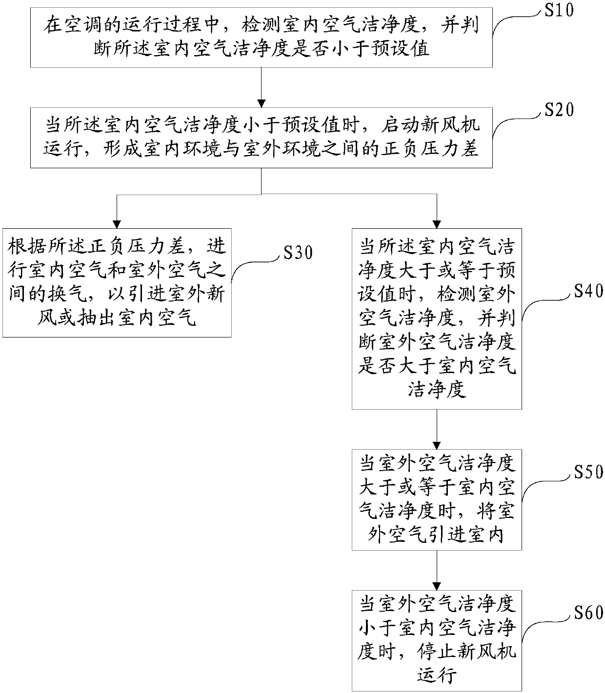 Fresh air fan and air conditioner linkage system and control method and device thereof and storage medium